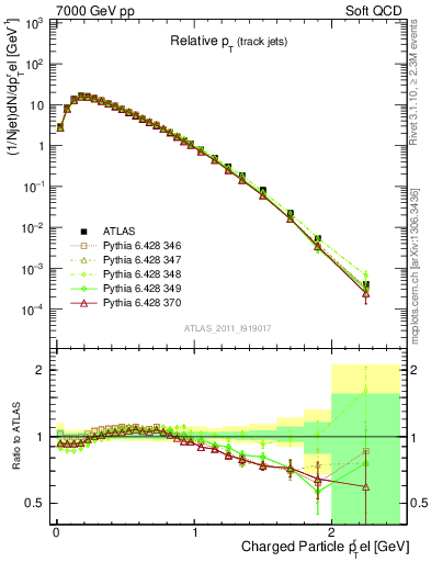Plot of ptrel in 7000 GeV pp collisions