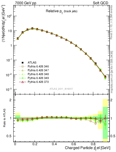Plot of ptrel in 7000 GeV pp collisions