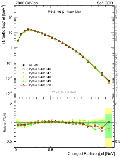 Plot of ptrel in 7000 GeV pp collisions