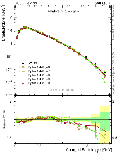 Plot of ptrel in 7000 GeV pp collisions