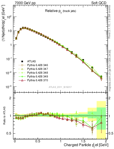 Plot of ptrel in 7000 GeV pp collisions