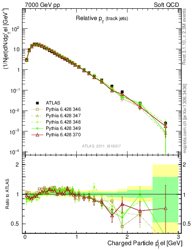 Plot of ptrel in 7000 GeV pp collisions