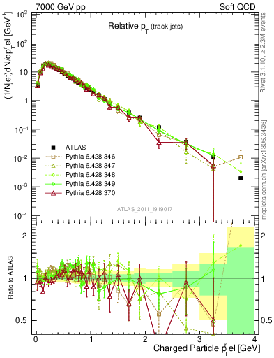 Plot of ptrel in 7000 GeV pp collisions