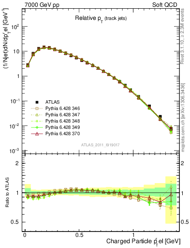 Plot of ptrel in 7000 GeV pp collisions