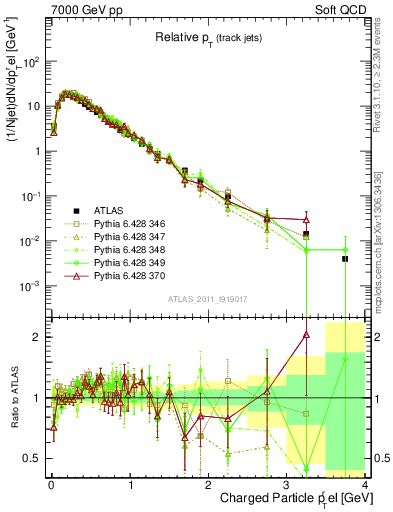 Plot of ptrel in 7000 GeV pp collisions