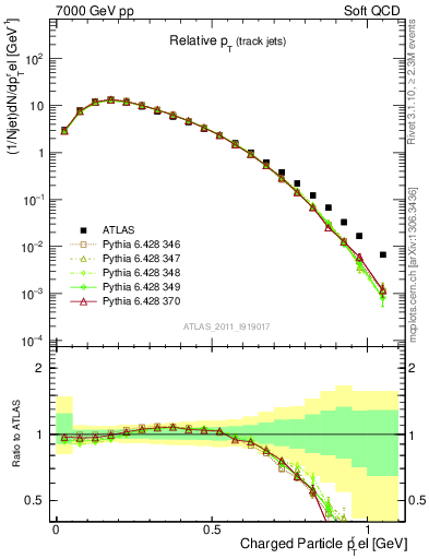 Plot of ptrel in 7000 GeV pp collisions