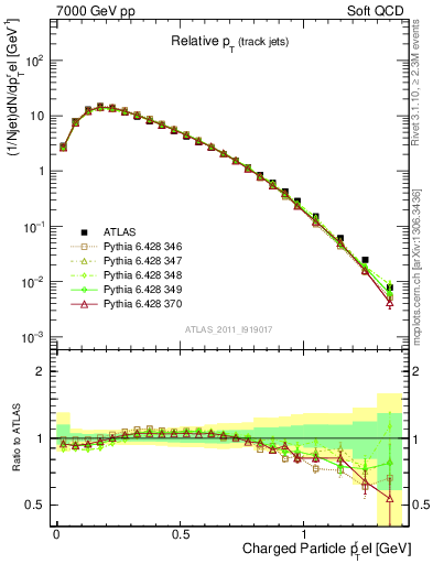 Plot of ptrel in 7000 GeV pp collisions