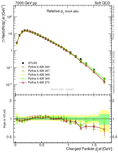 Plot of ptrel in 7000 GeV pp collisions