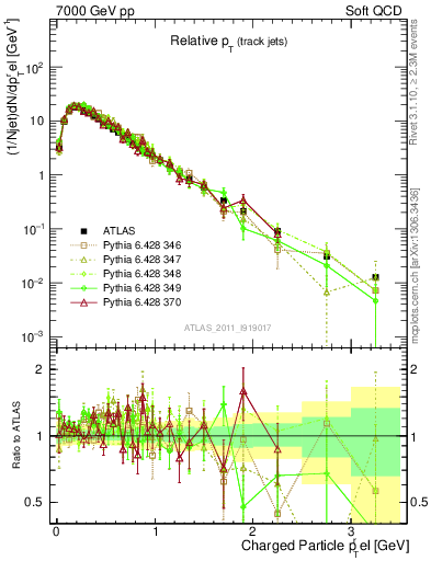 Plot of ptrel in 7000 GeV pp collisions