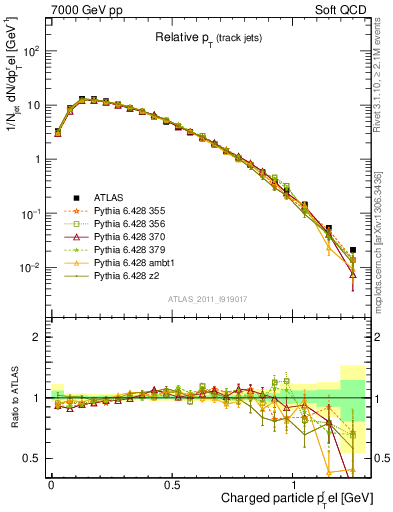 Plot of ptrel in 7000 GeV pp collisions