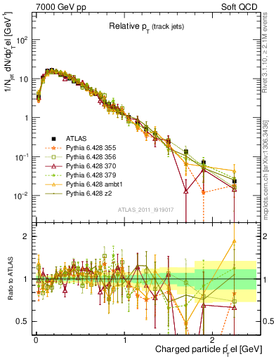 Plot of ptrel in 7000 GeV pp collisions