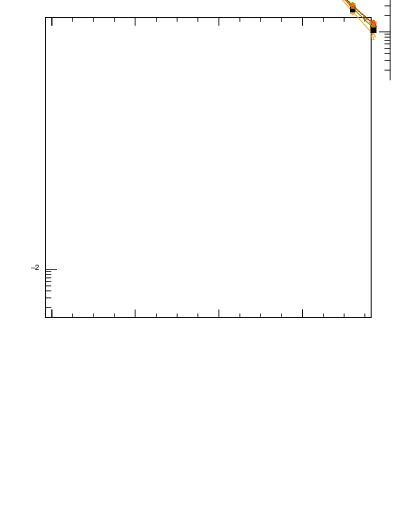 Plot of ptrel in 7000 GeV pp collisions