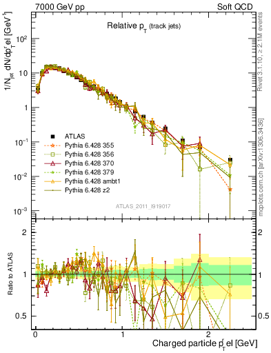 Plot of ptrel in 7000 GeV pp collisions