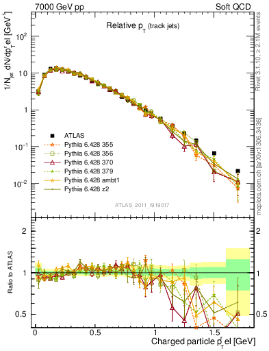 Plot of ptrel in 7000 GeV pp collisions