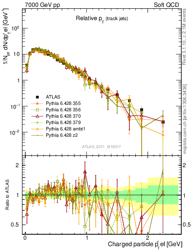 Plot of ptrel in 7000 GeV pp collisions