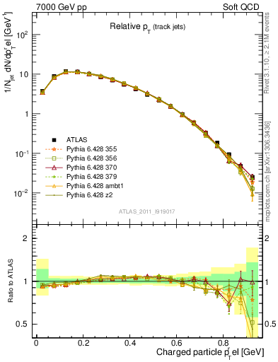 Plot of ptrel in 7000 GeV pp collisions