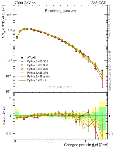 Plot of ptrel in 7000 GeV pp collisions