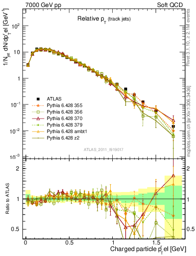 Plot of ptrel in 7000 GeV pp collisions