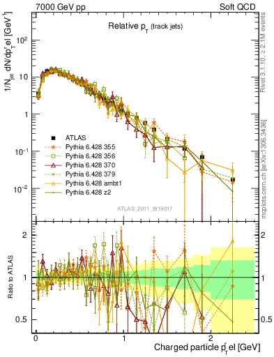Plot of ptrel in 7000 GeV pp collisions