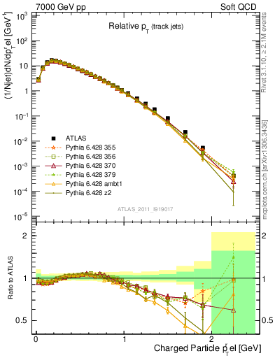 Plot of ptrel in 7000 GeV pp collisions