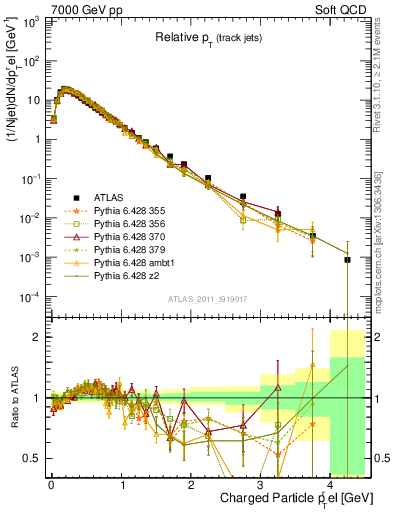 Plot of ptrel in 7000 GeV pp collisions