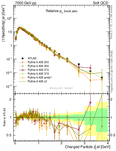 Plot of ptrel in 7000 GeV pp collisions