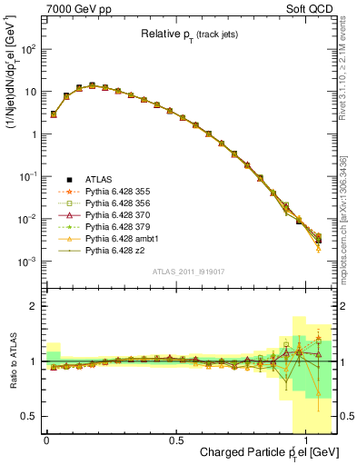 Plot of ptrel in 7000 GeV pp collisions