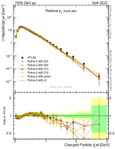 Plot of ptrel in 7000 GeV pp collisions