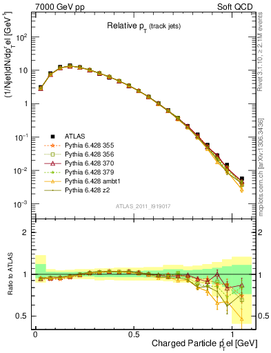 Plot of ptrel in 7000 GeV pp collisions