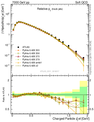 Plot of ptrel in 7000 GeV pp collisions