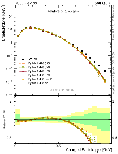 Plot of ptrel in 7000 GeV pp collisions