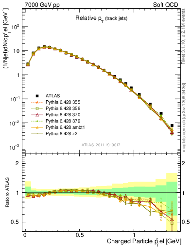 Plot of ptrel in 7000 GeV pp collisions