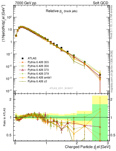 Plot of ptrel in 7000 GeV pp collisions