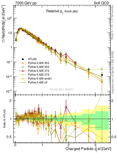 Plot of ptrel in 7000 GeV pp collisions