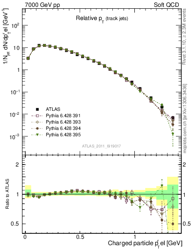 Plot of ptrel in 7000 GeV pp collisions