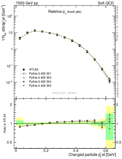 Plot of ptrel in 7000 GeV pp collisions