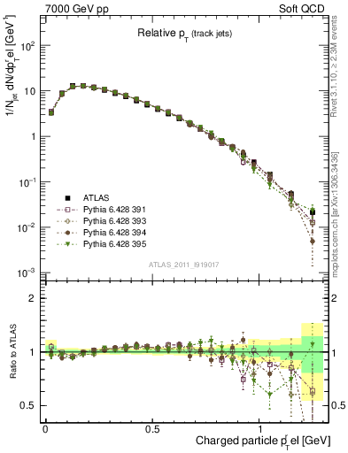 Plot of ptrel in 7000 GeV pp collisions