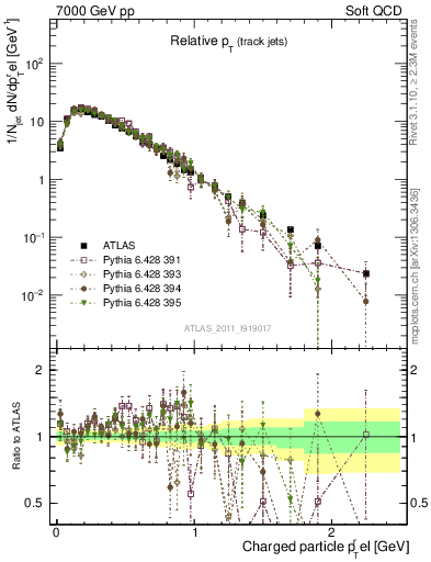 Plot of ptrel in 7000 GeV pp collisions