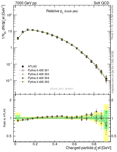 Plot of ptrel in 7000 GeV pp collisions