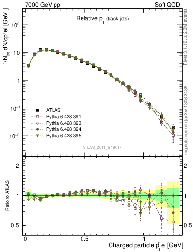 Plot of ptrel in 7000 GeV pp collisions