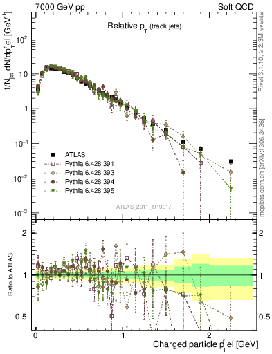 Plot of ptrel in 7000 GeV pp collisions