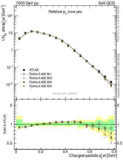 Plot of ptrel in 7000 GeV pp collisions