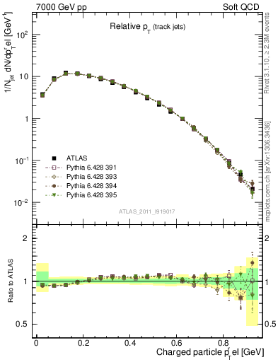 Plot of ptrel in 7000 GeV pp collisions