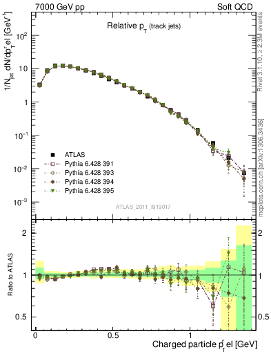 Plot of ptrel in 7000 GeV pp collisions