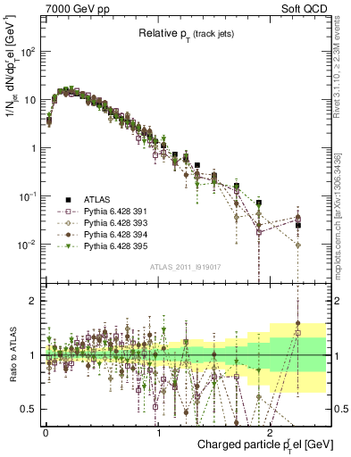 Plot of ptrel in 7000 GeV pp collisions