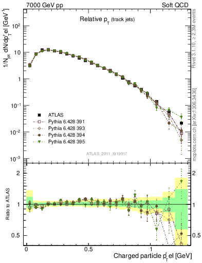 Plot of ptrel in 7000 GeV pp collisions