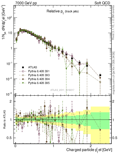 Plot of ptrel in 7000 GeV pp collisions