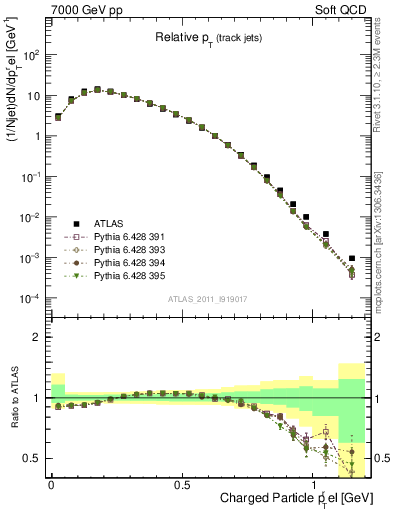Plot of ptrel in 7000 GeV pp collisions