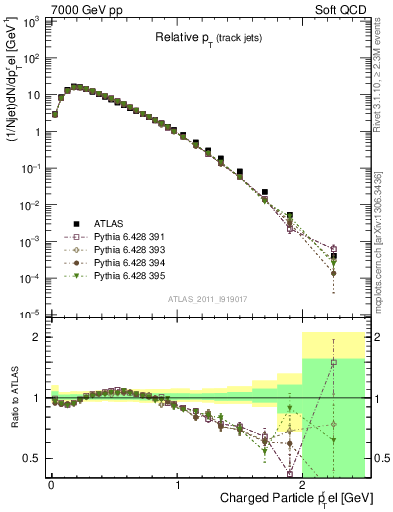 Plot of ptrel in 7000 GeV pp collisions