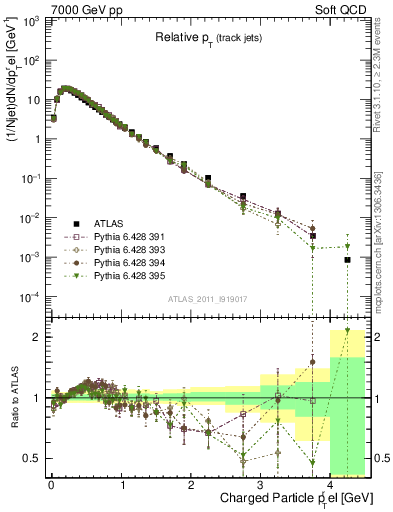 Plot of ptrel in 7000 GeV pp collisions